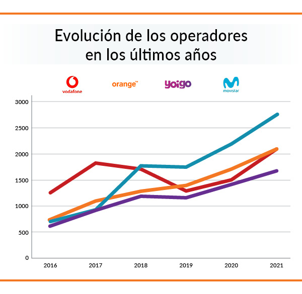 evolución de los operadores en los últimos años